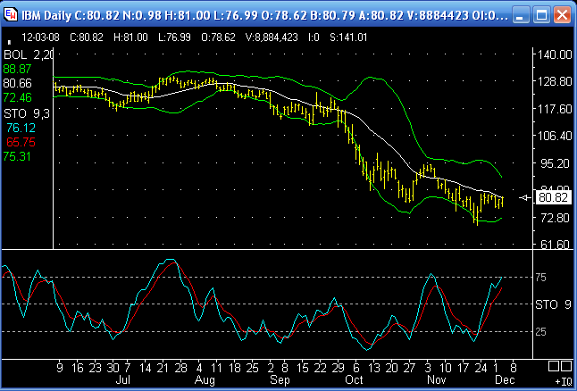Study of bollinger bands